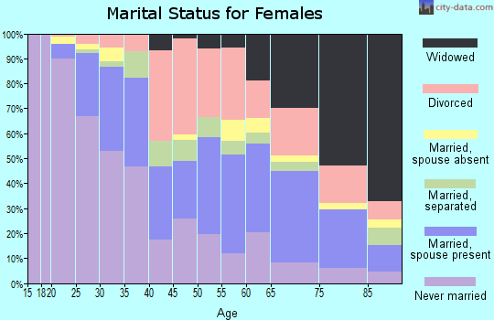 Zip code 30904 marital status for females