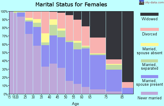 Zip code 30906 marital status for females