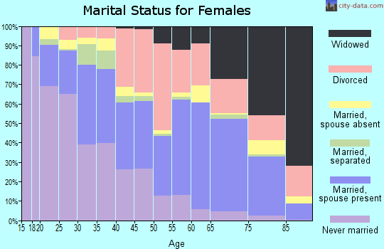 Zip code 30909 marital status for females