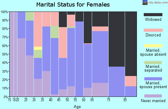 Zip code 31002 marital status for females