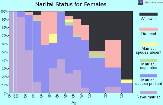 Zip code 31006 marital status for females