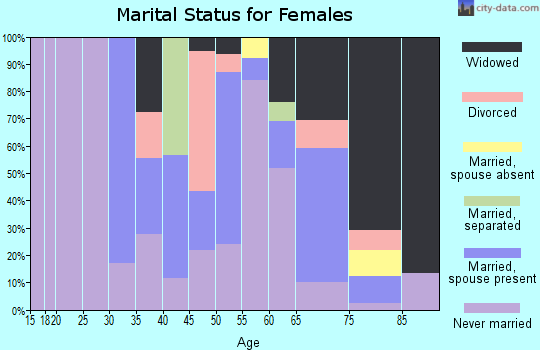 Zip code 31007 marital status for females