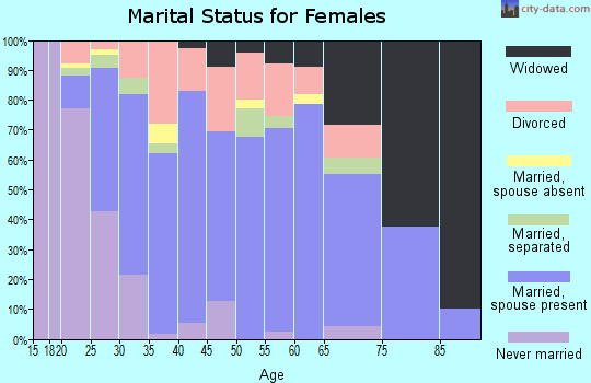 Zip code 31008 marital status for females