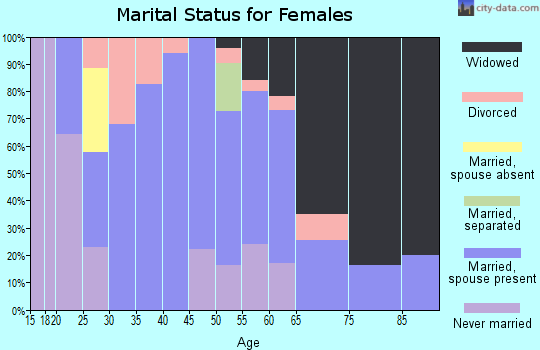 Zip code 31009 marital status for females