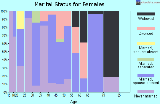 Zip code 31012 marital status for females