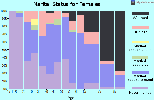 Zip code 31014 marital status for females