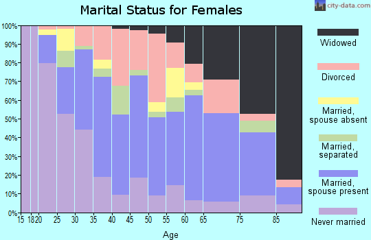 Zip code 31015 marital status for females