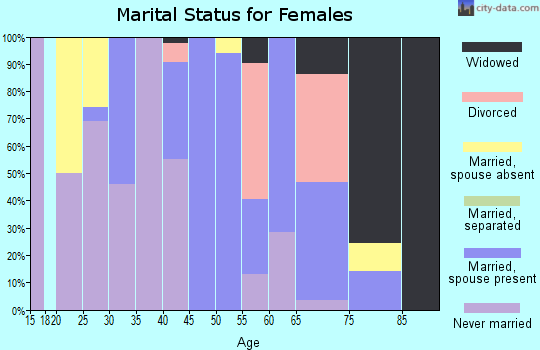 Zip code 31016 marital status for females
