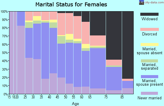 Zip code 31021 marital status for females