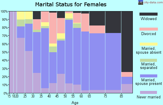 Zip code 31024 marital status for females