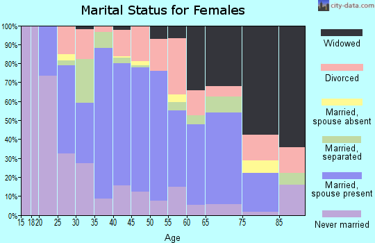 Zip code 31029 marital status for females