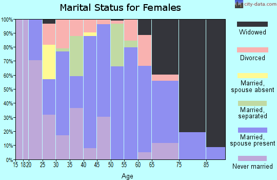 Zip code 31031 marital status for females