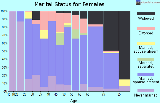 Zip code 31032 marital status for females