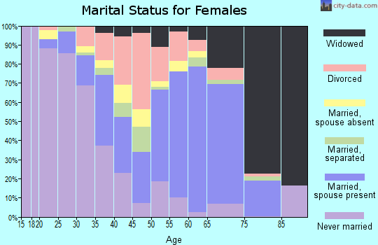 Zip code 31036 marital status for females