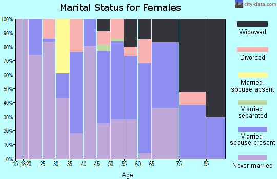 Zip code 31044 marital status for females
