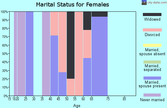 Zip code 31051 marital status for females