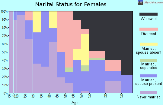 Zip code 31054 marital status for females