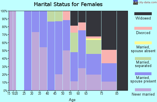 Zip code 31057 marital status for females