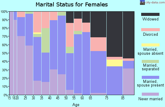 Zip code 31064 marital status for females
