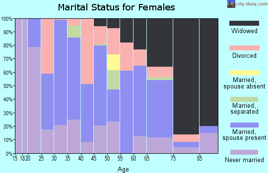 Zip code 31076 marital status for females