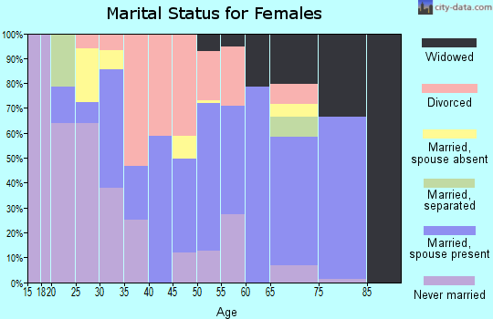 Zip code 31078 marital status for females