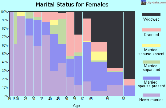 Zip code 31087 marital status for females