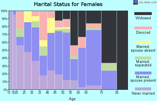 Zip code 31089 marital status for females
