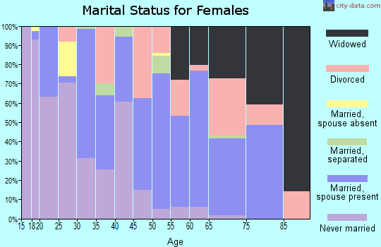 Zip code 31092 marital status for females
