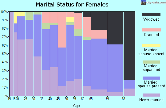 Zip code 31096 marital status for females