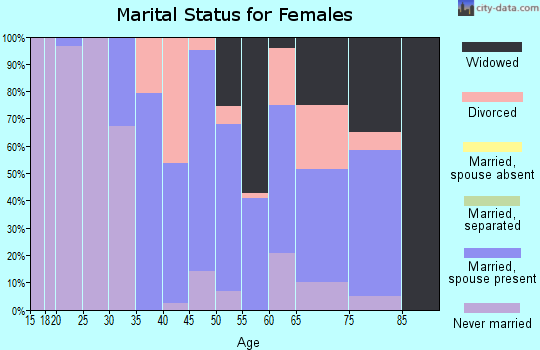 Zip code 31097 marital status for females