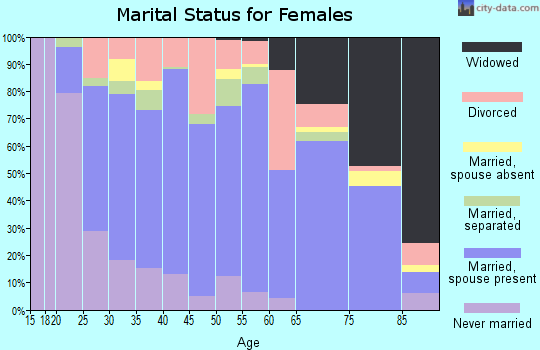 Zip code 31216 marital status for females
