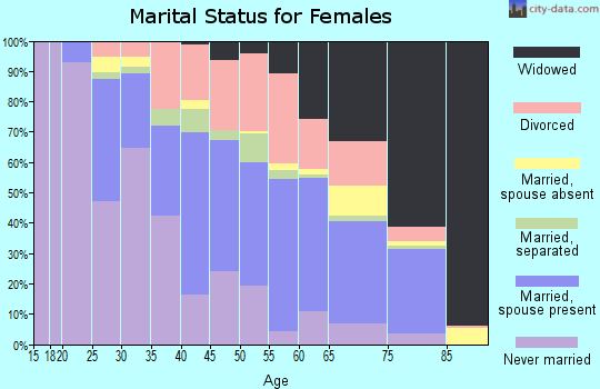 Zip code 31217 marital status for females