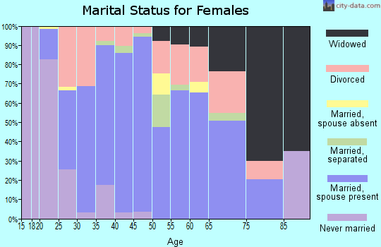 Zip code 31302 marital status for females