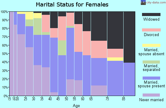 Zip code 31316 marital status for females