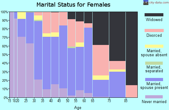 Zip code 31322 marital status for females