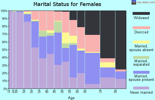 Zip code 31401 marital status for females
