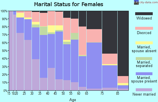 Zip code 31406 marital status for females