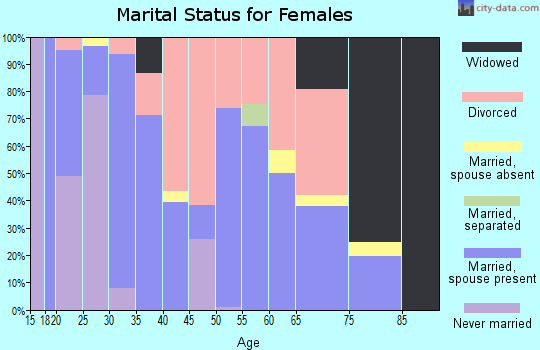 Zip code 31407 marital status for females