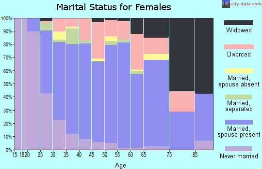 Zip code 31410 marital status for females