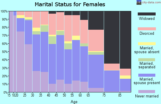 Zip code 31419 marital status for females