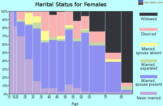 Zip code 31503 marital status for females