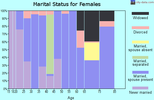 Zip code 31512 marital status for females