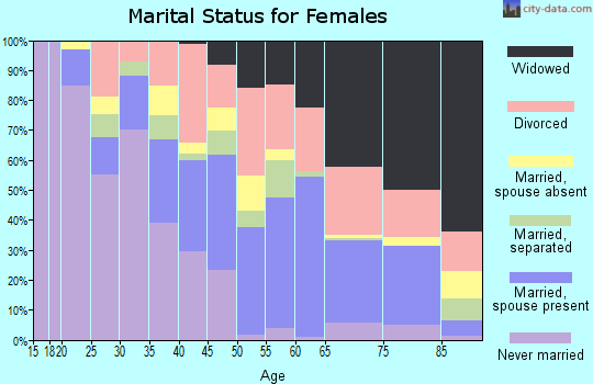 Zip code 31520 marital status for females