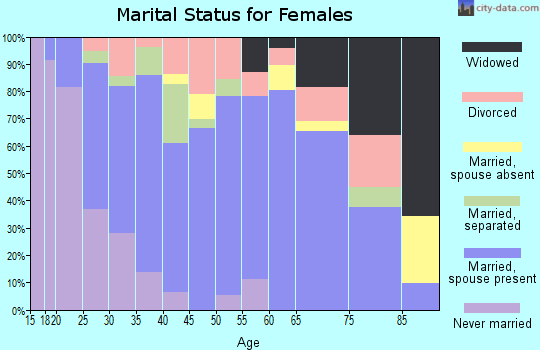 Zip code 31523 marital status for females