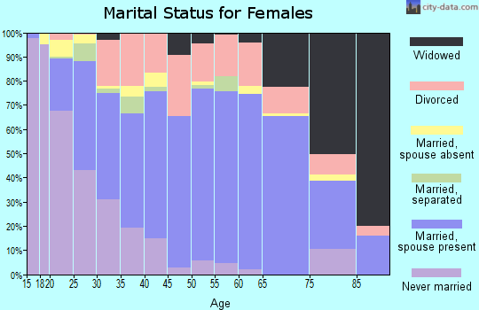 Zip code 31525 marital status for females