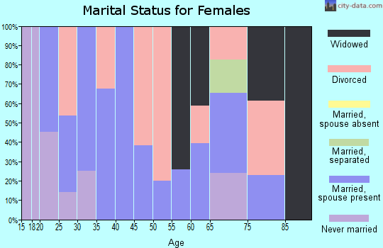 Zip code 31532 marital status for females