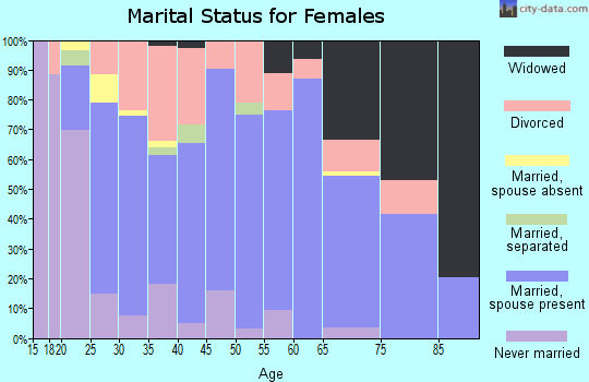 Zip code 31535 marital status for females
