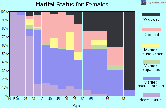 Zip code 31537 marital status for females