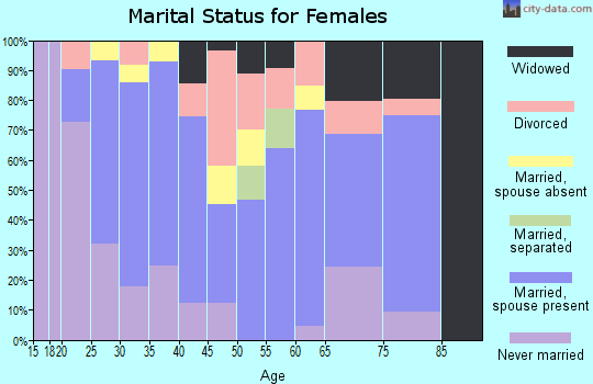 Zip code 31546 marital status for females