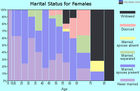 Zip code 31549 marital status for females